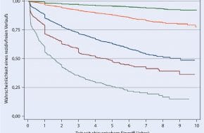 🔒 Prostatakarzinom: Wie zeitgemäß ist Gleason 3+3=6 als Indikationsgrenze der LDR-Brachytherapie?